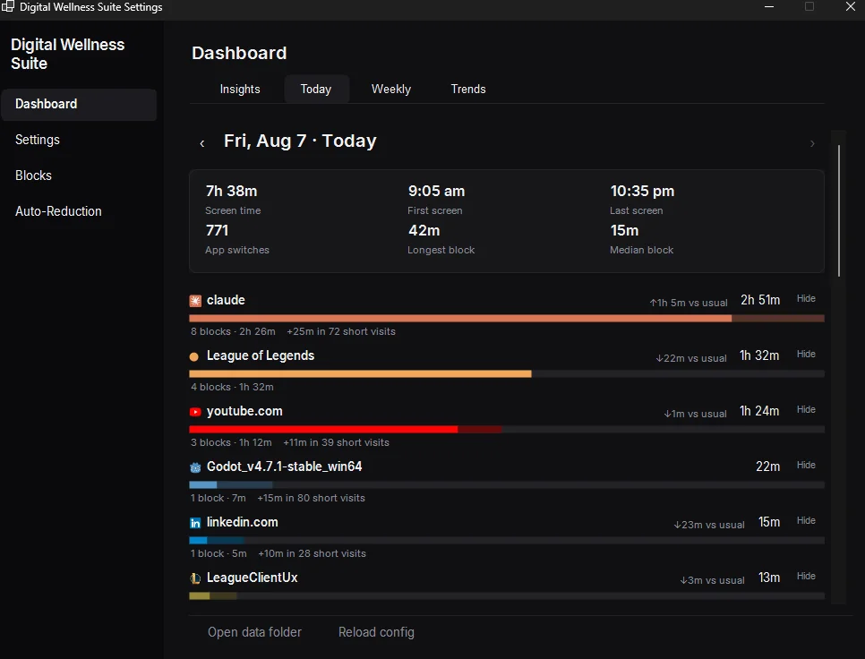 Digital Wellness Suite daily dashboard showing screen time, app switches, and per-app usage